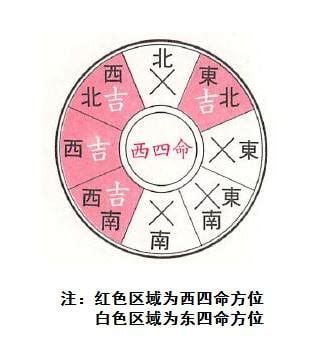 東西四命|教你如何計算「東四命」「西四命」